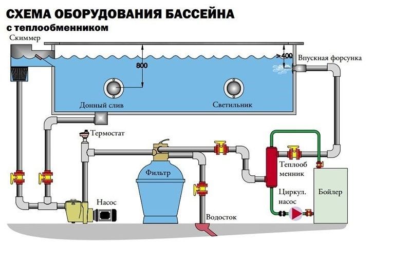 Как правильно установить скиммер в бассейн. Подключения фильтрации схема фильтрации бассейна. Схема подключения скиммера для бассейна. Схема подключения фильтровального оборудования для бассейна. Система фильтрации скиммерного бассейна.